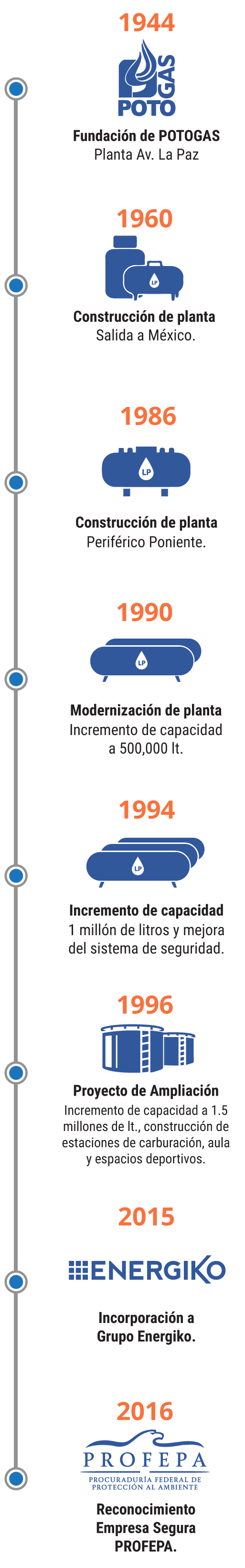 Historia del Grupo Energiko