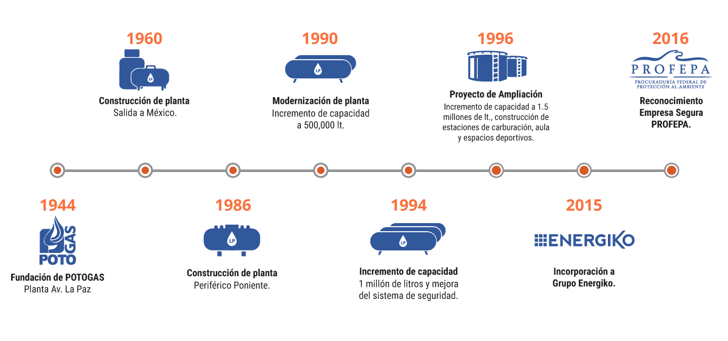 Historia del Grupo Energiko